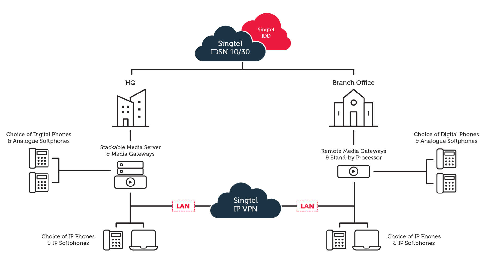 Singtel’s Managed IP-PBX solution offers comprehensive communications, connectivity, and managed services to maximise your business' new communication capabilities.